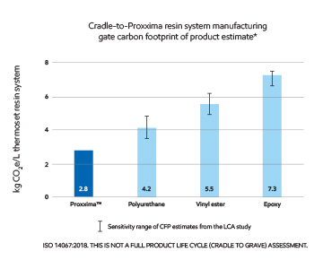 Proxxima™ resin system has a carbon footprint of product (CFP) estimate ~60% lower than comparable epoxy resin